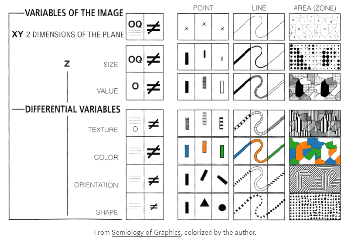 Variables of the Image from Jacques Bertin Semiology of Graphics: Diagrams, Networks, Maps