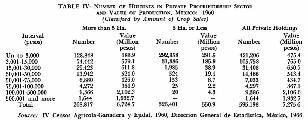 Private Sector Land Holdings in Mexico and their Crop Values